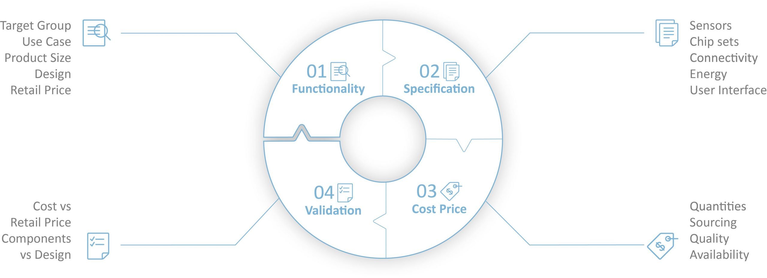 Circular diagram illustrating the product development process with labeled sections for functionality, specification, cost price, and validation. – SLIMDESIGN
